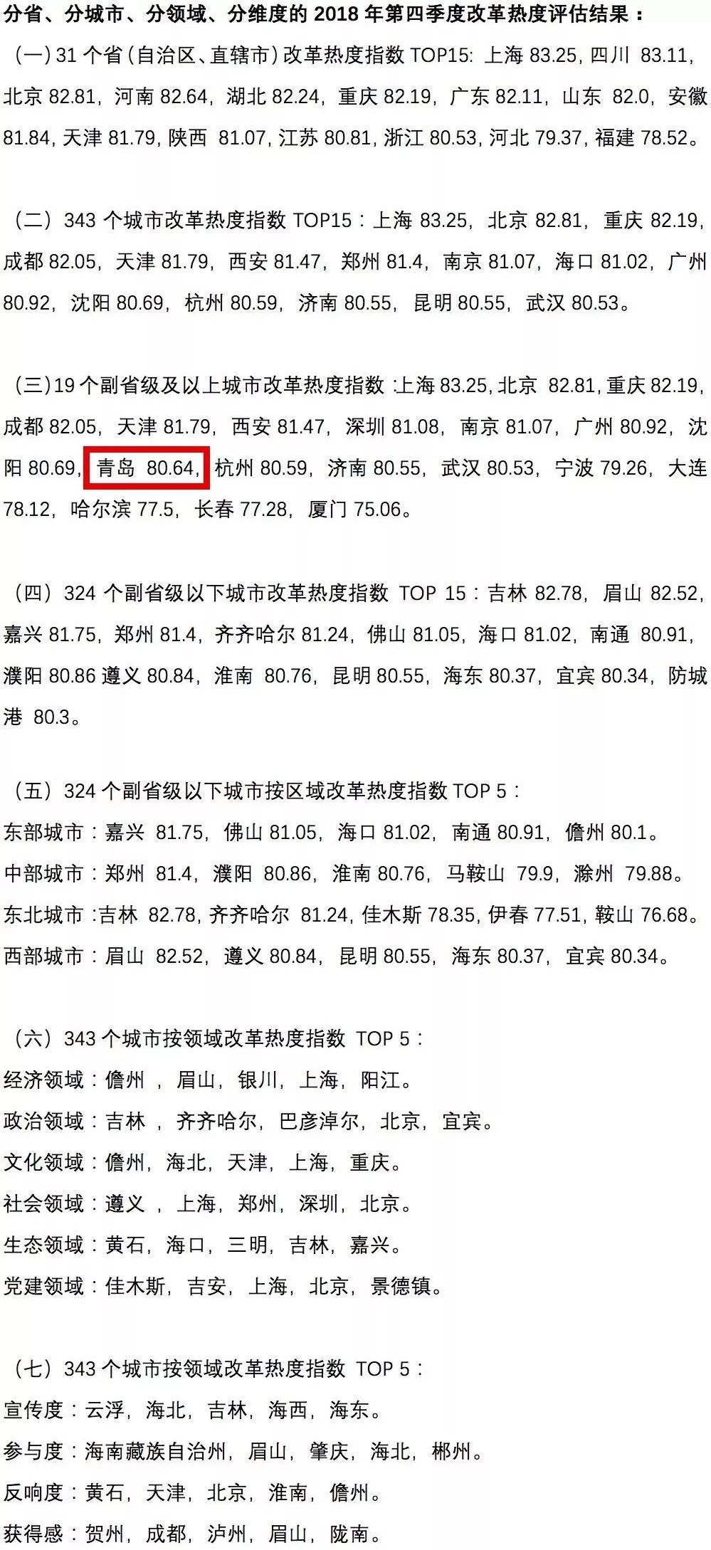 中國(guó)經(jīng)濟(jì)體制改革基金會(huì)中國(guó)城市季度改革熱度榜單：19個(gè)大城市排座次，青島未進(jìn)前十